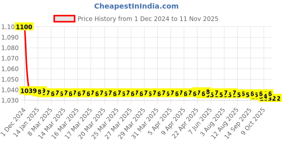 moglix.com jbriderz JBRIDERZBike 6 Led 18W, 2 Pcs Set Cree Fog Light With Switch For Bajaj Discover 135 Dts-I jbriderz Price History Graph from 1 Dec 2024 to 11 Nov 2025