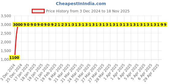 moglix.com jbriderz JBRIDERZBike 6 Led 18W, 2 Pcs Set Cree Fog Light With Switch For Bajaj Discover 150 jbriderz Price History Graph from 3 Dec 2024 to 18 Nov 2025