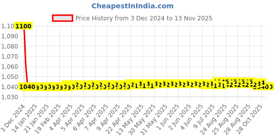 moglix.com jbriderz JBRIDERZBike 6 Led 18W, 2 Pcs Set Cree Fog Light With Switch For Bajaj Discover 150S jbriderz Price History Graph from 3 Dec 2024 to 12 Nov 2025