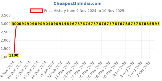 moglix.com jbriderz JBRIDERZBike 6 Led 18W, 2 Pcs Set Cree Fog Light With Switch For Bajaj Kb 4S jbriderz Price History Graph from 9 Nov 2024 to 10 Nov 2025
