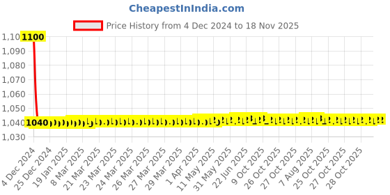 moglix.com jbriderz JBRIDERZBike 6 Led 18W, 2 Pcs Set Cree Fog Light With Switch For Bajaj Pulsar 125 jbriderz Price History Graph from 4 Dec 2024 to 17 Nov 2025