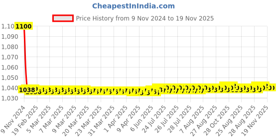moglix.com jbriderz JBRIDERZBike 6 Led 18W, 2 Pcs Set Cree Fog Light With Switch For Bajaj Pulsar 150 F jbriderz Price History Graph from 9 Nov 2024 to 19 Nov 2025