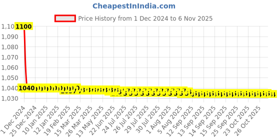 moglix.com jbriderz JBRIDERZBike 6 Led 18W, 2 Pcs Set Cree Fog Light With Switch For Bajaj Pulsar 180 jbriderz Price History Graph from 1 Dec 2024 to 5 Nov 2025