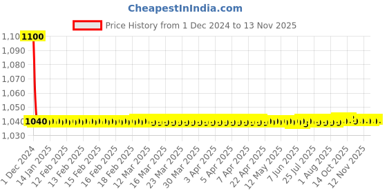 moglix.com jbriderz JBRIDERZBike 6 Led 18W, 2 Pcs Set Cree Fog Light With Switch For Bajaj Pulsar 180 Dts-I jbriderz Price History Graph from 1 Dec 2024 to 12 Nov 2025