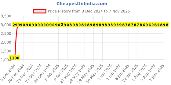 moglix.com jbriderz JBRIDERZBike 6 Led 18W, 2 Pcs Set Cree Fog Light With Switch For Bajaj Pulsar Dtsi jbriderz Price History Graph from 3 Dec 2024 to 7 Nov 2025
