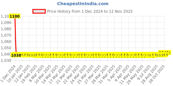 moglix.com jbriderz JBRIDERZBike 6 Led 18W, 2 Pcs Set Cree Fog Light With Switch For Bajaj Spirit jbriderz Price History Graph from 1 Dec 2024 to 12 Nov 2025