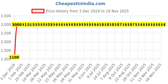 moglix.com jbriderz JBRIDERZBike 6 Led 18W, 2 Pcs Set Cree Fog Light With Switch For Bajaj V15 jbriderz Price History Graph from 3 Dec 2024 to 16 Nov 2025