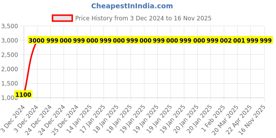 moglix.com jbriderz JBRIDERZBike 6 Led 18W, 2 Pcs Set Cree Fog Light With Switch For Bajaj Wave jbriderz Price History Graph from 3 Dec 2024 to 16 Nov 2025