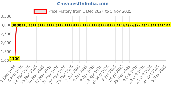moglix.com jbriderz JBRIDERZBike 6 Led 18W, 2 Pcs Set Cree Fog Light With Switch For Bajaj Xcd 125 jbriderz Price History Graph from 1 Dec 2024 to 4 Nov 2025