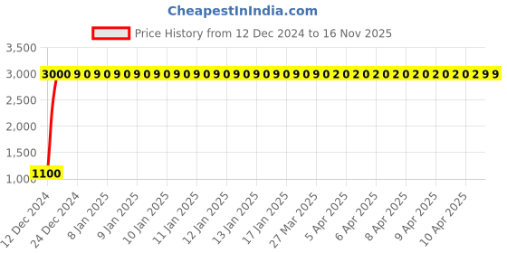 moglix.com jbriderz JBRIDERZBike 6 Led 18W, 2 Pcs Set Cree Fog Light With Switch For Bajaj Xcd 135Cc jbriderz Price History Graph from 12 Dec 2024 to 16 Nov 2025