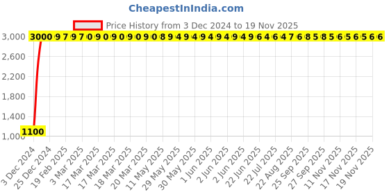 moglix.com jbriderz JBRIDERZBike 6 Led 18W, 2 Pcs Set Cree Fog Light With Switch For Benelli Tnt 600I jbriderz Price History Graph from 3 Dec 2024 to 14 Nov 2025
