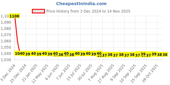 moglix.com jbriderz JBRIDERZBike 6 Led 18W, 2 Pcs Set Cree Fog Light With Switch For Bmw R 1200 Gs jbriderz Price History Graph from 3 Dec 2024 to 13 Nov 2025