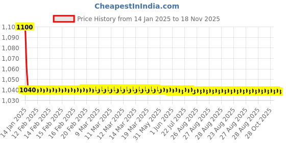 moglix.com jbriderz JBRIDERZBike 6 Led 18W, 2 Pcs Set Cree Fog Light With Switch For Ducati Desmosedici jbriderz Price History Graph from 14 Jan 2025 to 18 Nov 2025