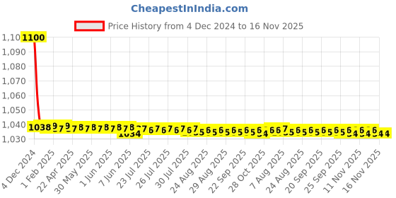 moglix.com jbriderz JBRIDERZBike 6 Led 18W, 2 Pcs Set Cree Fog Light With Switch For Ducati Diavel jbriderz Price History Graph from 4 Dec 2024 to 16 Nov 2025