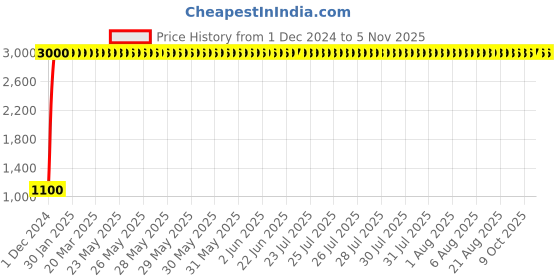moglix.com jbriderz JBRIDERZBike 6 Led 18W, 2 Pcs Set Cree Fog Light With Switch For Ducati Hypermotard 1100 S jbriderz Price History Graph from 1 Dec 2024 to 5 Nov 2025
