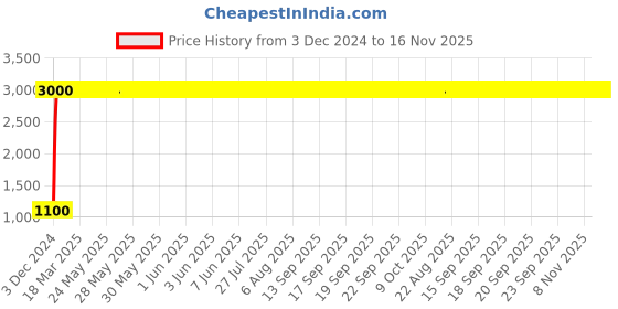 moglix.com jbriderz JBRIDERZBike 6 Led 18W, 2 Pcs Set Cree Fog Light With Switch For Ducati Monster 1100 Evo jbriderz Price History Graph from 3 Dec 2024 to 16 Nov 2025