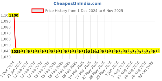 moglix.com jbriderz JBRIDERZBike 6 Led 18W, 2 Pcs Set Cree Fog Light With Switch For Ducati Monster 1200 S Stripe jbriderz Price History Graph from 1 Dec 2024 to 5 Nov 2025