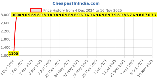 moglix.com jbriderz JBRIDERZBike 6 Led 18W, 2 Pcs Set Cree Fog Light With Switch For Ducati Multistrada 1100 jbriderz Price History Graph from 4 Dec 2024 to 15 Nov 2025