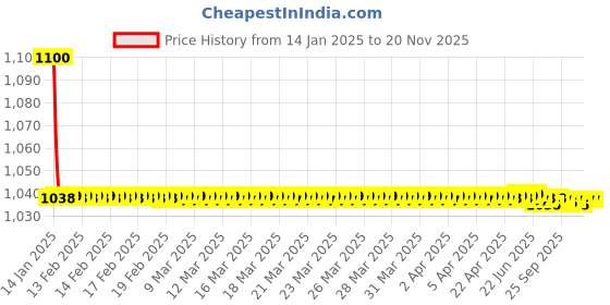 moglix.com jbriderz JBRIDERZBike 6 Led 18W, 2 Pcs Set Cree Fog Light With Switch For Ducati Multistrada 1200 jbriderz Price History Graph from 14 Jan 2025 to 19 Nov 2025