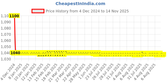 moglix.com jbriderz JBRIDERZBike 6 Led 18W, 2 Pcs Set Cree Fog Light With Switch For Ducati Panigale 1199 jbriderz Price History Graph from 4 Dec 2024 to 14 Nov 2025