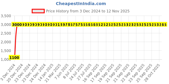 moglix.com jbriderz JBRIDERZBike 6 Led 18W, 2 Pcs Set Cree Fog Light With Switch For Ducati Panigale 899 White jbriderz Price History Graph from 3 Dec 2024 to 11 Nov 2025