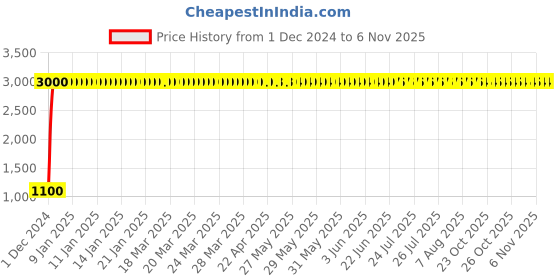 moglix.com jbriderz JBRIDERZBike 6 Led 18W, 2 Pcs Set Cree Fog Light With Switch For Ducati Sportclassic 1000 S jbriderz Price History Graph from 1 Dec 2024 to 6 Nov 2025