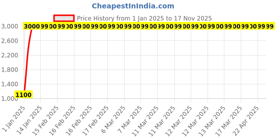 moglix.com jbriderz JBRIDERZBike 6 Led 18W, 2 Pcs Set Cree Fog Light With Switch For Ducati Superbike 848 Evo jbriderz Price History Graph from 1 Jan 2025 to 16 Nov 2025