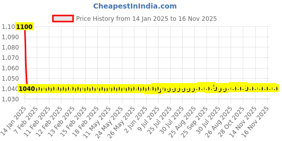 moglix.com jbriderz JBRIDERZBike 6 Led 18W, 2 Pcs Set Cree Fog Light With Switch For Harley Davidson 883 Superlow jbriderz Price History Graph from 14 Jan 2025 to 15 Nov 2025