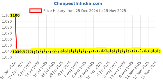 moglix.com jbriderz JBRIDERZBike 6 Led 18W, 2 Pcs Set Cree Fog Light With Switch For Harley Davidson Breakout jbriderz Price History Graph from 25 Dec 2024 to 15 Nov 2025