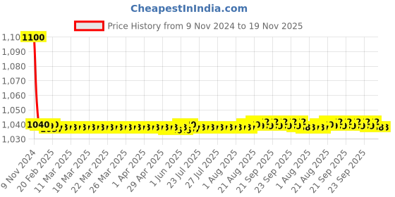 moglix.com jbriderz JBRIDERZBike 6 Led 18W, 2 Pcs Set Cree Fog Light With Switch For Harley Davidson Cvo jbriderz Price History Graph from 9 Nov 2024 to 18 Nov 2025
