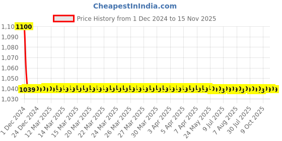 moglix.com jbriderz JBRIDERZBike 6 Led 18W, 2 Pcs Set Cree Fog Light With Switch For Harley Davidson Fat Boy jbriderz Price History Graph from 1 Dec 2024 to 15 Nov 2025
