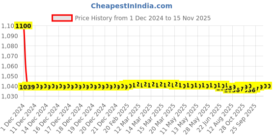 moglix.com jbriderz JBRIDERZBike 6 Led 18W, 2 Pcs Set Cree Fog Light With Switch For Harley Davidson Flhr Road King jbriderz Price History Graph from 1 Dec 2024 to 15 Nov 2025