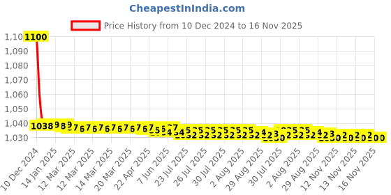 moglix.com jbriderz JBRIDERZBike 6 Led 18W, 2 Pcs Set Cree Fog Light With Switch For Harley Davidson Heritage Softail Clasic jbriderz Price History Graph from 10 Dec 2024 to 16 Nov 2025