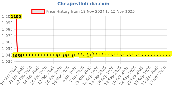 moglix.com jbriderz JBRIDERZBike 6 Led 18W, 2 Pcs Set Cree Fog Light With Switch For Harley Davidson Iron 883 jbriderz Price History Graph from 19 Nov 2024 to 11 Nov 2025