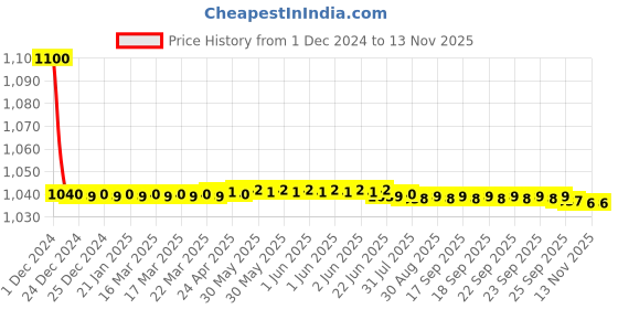 moglix.com jbriderz JBRIDERZBike 6 Led 18W, 2 Pcs Set Cree Fog Light With Switch For Harley Davidson Street 750 jbriderz Price History Graph from 1 Dec 2024 to 12 Nov 2025