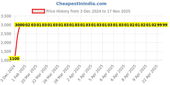 moglix.com jbriderz JBRIDERZBike 6 Led 18W, 2 Pcs Set Cree Fog Light With Switch For Harley Davidson Street Glide jbriderz Price History Graph from 3 Dec 2024 to 16 Nov 2025
