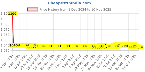 moglix.com jbriderz JBRIDERZBike 6 Led 18W, 2 Pcs Set Cree Fog Light With Switch For Harley Davidson Vrsc jbriderz Price History Graph from 1 Dec 2024 to 9 Nov 2025