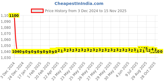 moglix.com jbriderz JBRIDERZBike 6 Led 18W, 2 Pcs Set Cree Fog Light With Switch For Harley Davidson Vrscdx Night Rod Special jbriderz Price History Graph from 3 Dec 2024 to 11 Nov 2025