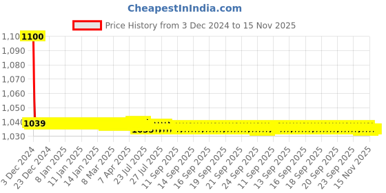 moglix.com jbriderz JBRIDERZBike 6 Led 18W, 2 Pcs Set Cree Fog Light With Switch For Harley Davidson Xl 1200N Nightster jbriderz Price History Graph from 3 Dec 2024 to 15 Nov 2025