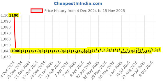 moglix.com jbriderz JBRIDERZBike 6 Led 18W, 2 Pcs Set Cree Fog Light With Switch For Harley Davidson Xl 883R Roadster jbriderz Price History Graph from 4 Dec 2024 to 15 Nov 2025