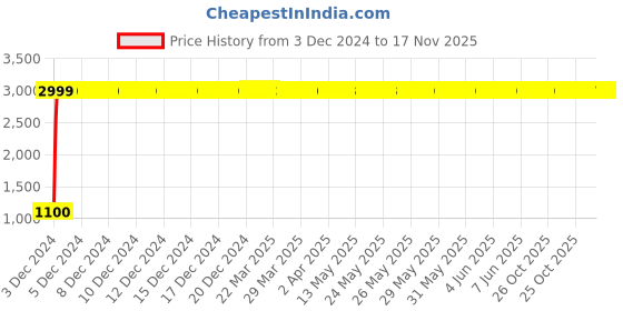 moglix.com jbriderz JBRIDERZBike 6 Led 18W, 2 Pcs Set Cree Fog Light With Switch For Hero Cd 100 Ss jbriderz Price History Graph from 3 Dec 2024 to 17 Nov 2025