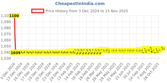moglix.com jbriderz JBRIDERZBike 6 Led 18W, 2 Pcs Set Cree Fog Light With Switch For Hero Cd Deluxe jbriderz Price History Graph from 3 Dec 2024 to 14 Nov 2025