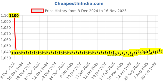 moglix.com jbriderz JBRIDERZBike 6 Led 18W, 2 Pcs Set Cree Fog Light With Switch For Hero Glamour F1 jbriderz Price History Graph from 3 Dec 2024 to 15 Nov 2025