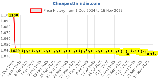 moglix.com jbriderz JBRIDERZBike 6 Led 18W, 2 Pcs Set Cree Fog Light With Switch For Hero Glamour F5 New jbriderz Price History Graph from 1 Dec 2024 to 16 Nov 2025