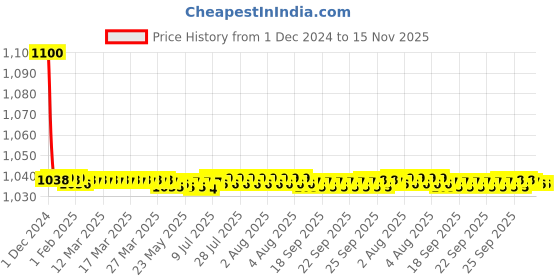 moglix.com jbriderz JBRIDERZBike 6 Led 18W, 2 Pcs Set Cree Fog Light With Switch For Hero Honda Cbz Gold jbriderz Price History Graph from 1 Dec 2024 to 15 Nov 2025