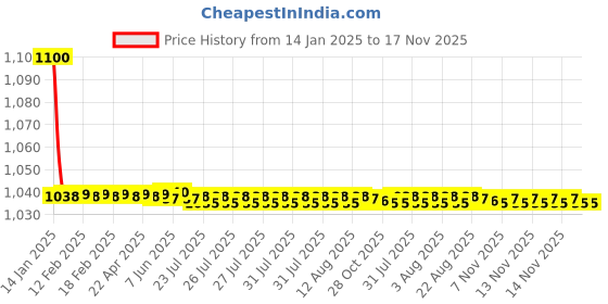 moglix.com jbriderz JBRIDERZBike 6 Led 18W, 2 Pcs Set Cree Fog Light With Switch For Hero Ignitor jbriderz Price History Graph from 14 Jan 2025 to 17 Nov 2025