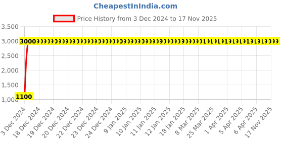 moglix.com jbriderz JBRIDERZBike 6 Led 18W, 2 Pcs Set Cree Fog Light With Switch For Hero Ignitor New jbriderz Price History Graph from 3 Dec 2024 to 16 Nov 2025