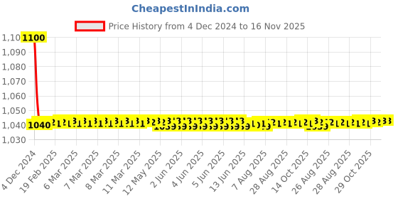 moglix.com jbriderz JBRIDERZBike 6 Led 18W, 2 Pcs Set Cree Fog Light With Switch For Hero Maestro jbriderz Price History Graph from 4 Dec 2024 to 16 Nov 2025