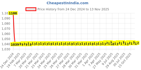 moglix.com jbriderz JBRIDERZBike 6 Led 18W, 2 Pcs Set Cree Fog Light With Switch For Hero Maestro Edge jbriderz Price History Graph from 24 Dec 2024 to 13 Nov 2025