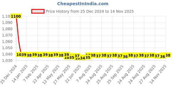 moglix.com jbriderz JBRIDERZBike 6 Led 18W, 2 Pcs Set Cree Fog Light With Switch For Hero Passion Plus jbriderz Price History Graph from 25 Dec 2024 to 14 Nov 2025